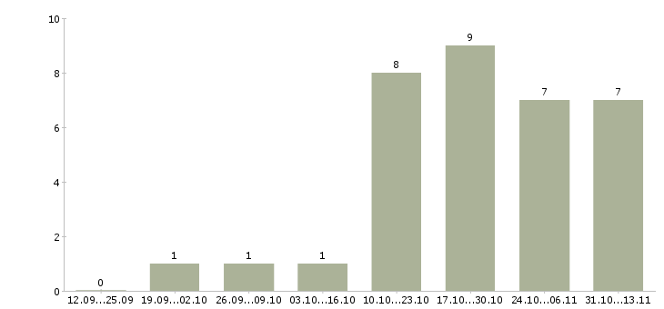 Работа «менеджер на стол заявок»-Число вакансий «менеджер на стол заявок» на сайте за 2 месяца