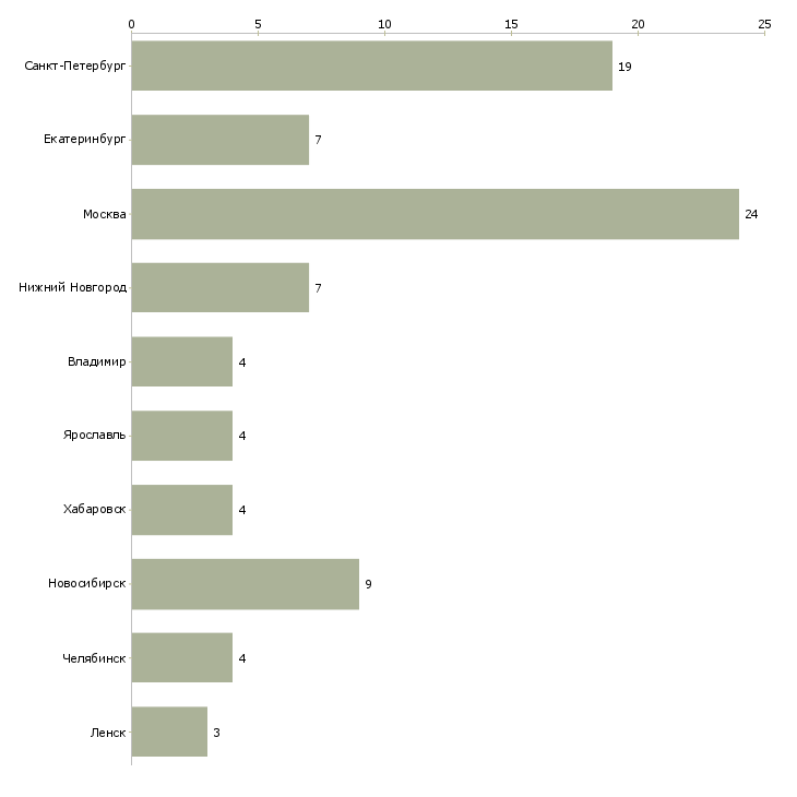 Найти работу менеджер по аренде техники-Число вакансий «менеджер по аренде техники» на сайте в городах Росcии