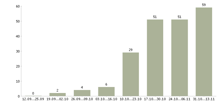 Работа «менеджер по аренде техники»-Число вакансий «менеджер по аренде техники» на сайте за 2 месяца