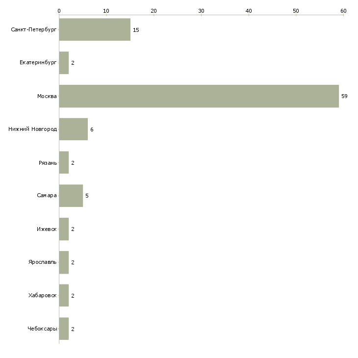 Найти работу менеджер по закупкам инструмента-Число вакансий «менеджер по закупкам инструмента» на сайте в городах Росcии