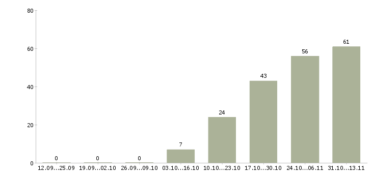 Работа «менеджер по закупкам инструмента»-Число вакансий «менеджер по закупкам инструмента» на сайте за 2 месяца