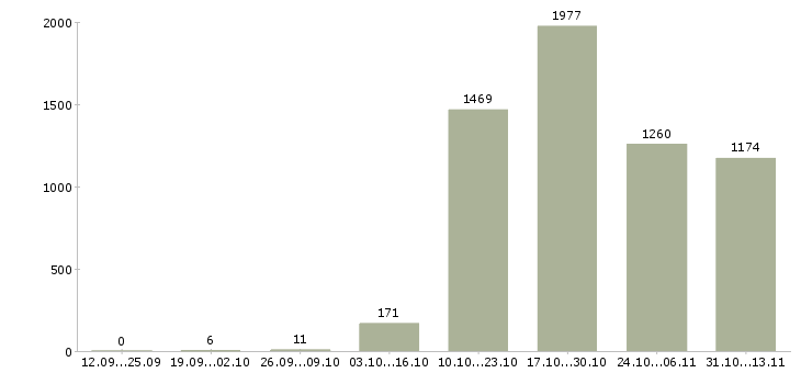 Работа «менеджер по контролю магазинов сети»-Число вакансий «менеджер по контролю магазинов сети» на сайте за 2 месяца