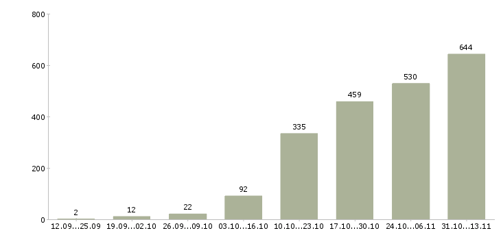 Работа «менеджер по поиску ключевых клиентов»-Число вакансий «менеджер по поиску ключевых клиентов» на сайте за 2 месяца