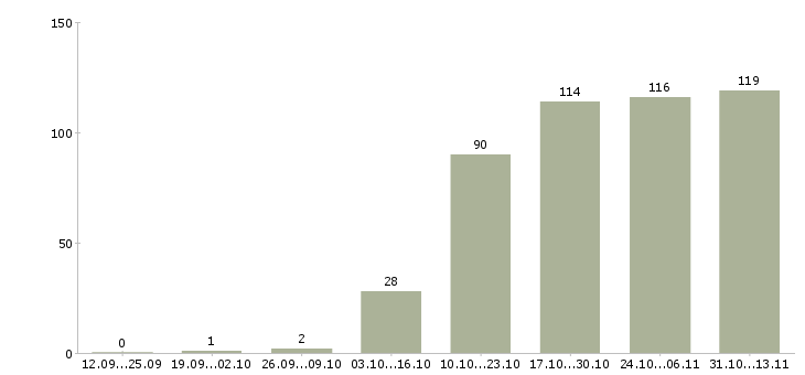 Работа «менеджер по привлечению зарплатных проектов»-Число вакансий «менеджер по привлечению зарплатных проектов» на сайте за 2 месяца