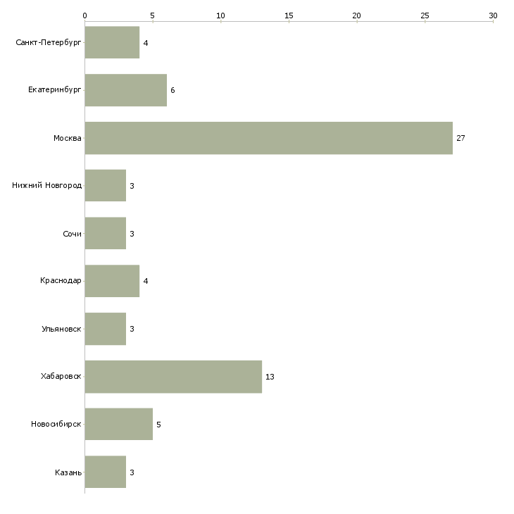 Найти работу менеджер по продажам печатного оборудования-Число вакансий «менеджер по продажам печатного оборудования» на сайте в городах Росcии