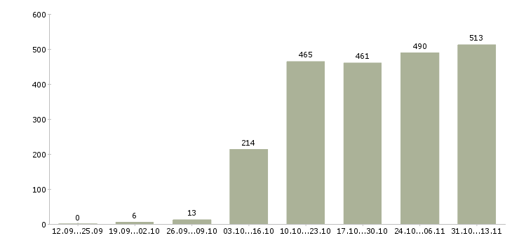 Работа «менеджер по продаже услуг b2b»-Число вакансий «менеджер по продаже услуг b2b» на сайте за 2 месяца
