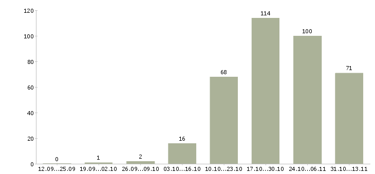 Работа «менеджер по развитию фирменной сети»-Число вакансий «менеджер по развитию фирменной сети» на сайте за 2 месяца