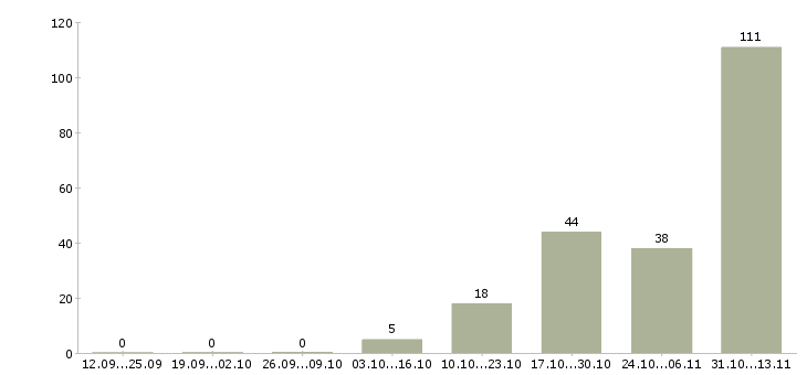 Работа «менеджер тренингового центра»-Число вакансий «менеджер тренингового центра» на сайте за 2 месяца