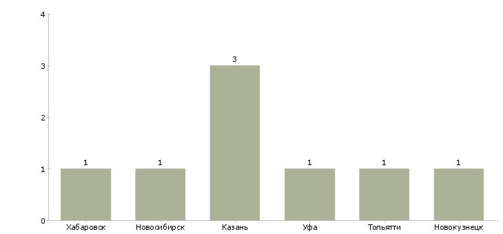 Найти работу молодой вахтер-Число вакансий «молодой вахтер» на сайте в городах Росcии