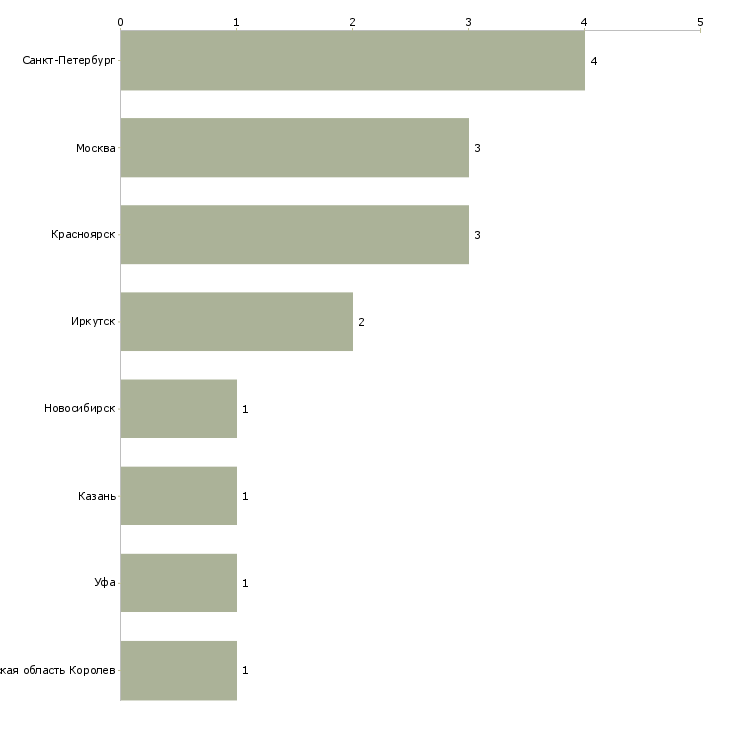Найти работу монтажник фасадных панелей-Число вакансий «монтажник фасадных панелей» на сайте в городах Росcии