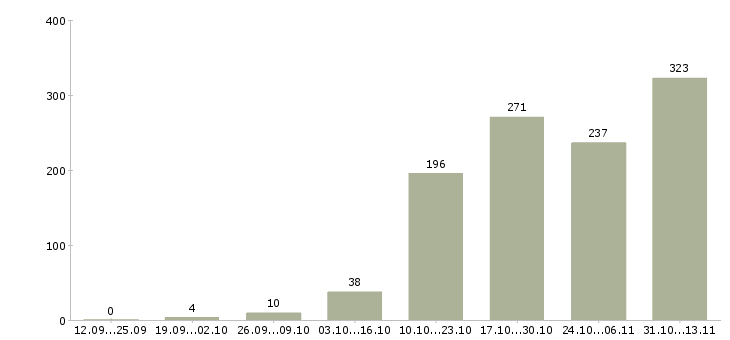 Работа «начинающий специалист в офис»-Число вакансий «начинающий специалист в офис» на сайте за 2 месяца