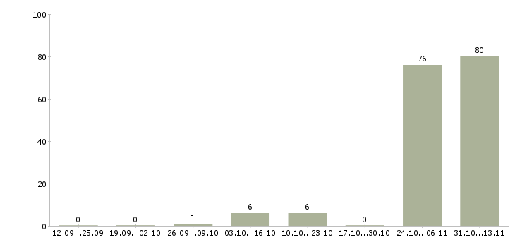Работа «охранник на объекты здравоохранения»-Число вакансий «охранник на объекты здравоохранения» на сайте за 2 месяца