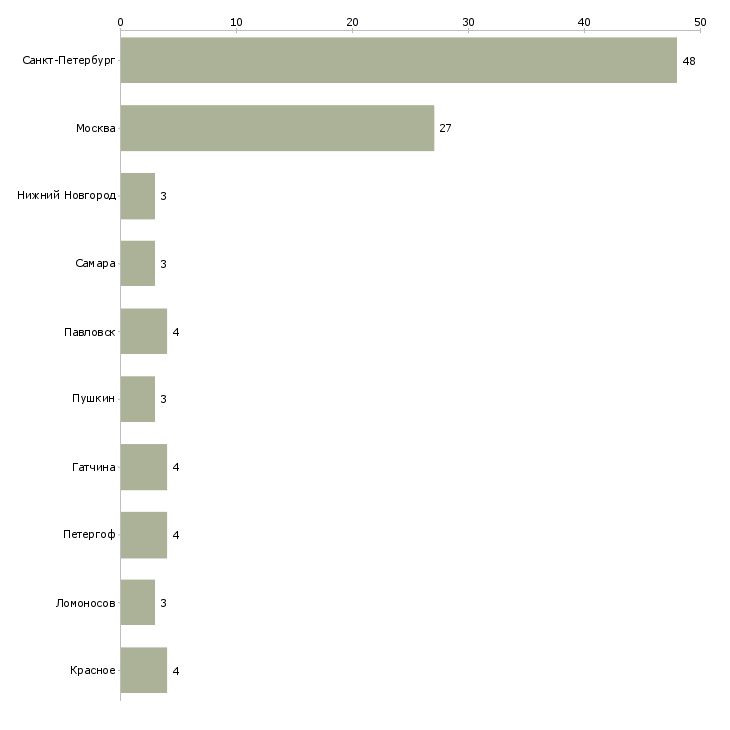 Найти работу охранник учреждения-Число вакансий «охранник учреждения» на сайте в городах Росcии