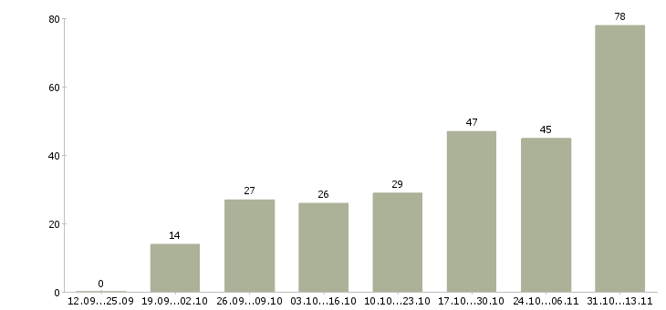 Работа «охранник учреждения»-Число вакансий «охранник учреждения» на сайте за 2 месяца