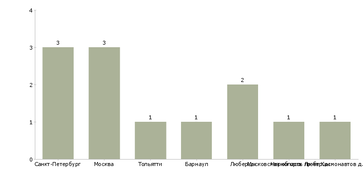 Найти работу педагог дополнительного образования по шахматам-Число вакансий «педагог дополнительного образования по шахматам» на сайте в городах Росcии