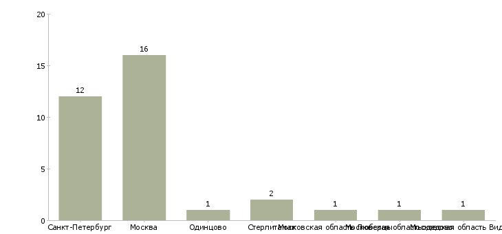 Найти работу пиццамейкер в ресторан-Число вакансий «пиццамейкер в ресторан» на сайте в городах Росcии