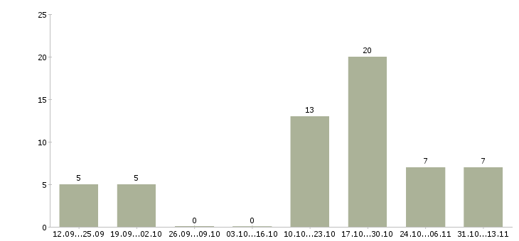 Работа «пиццамейкер в ресторан»-Число вакансий «пиццамейкер в ресторан» на сайте за 2 месяца
