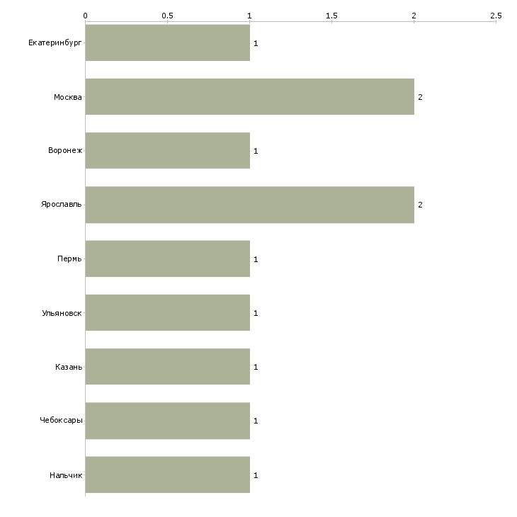 Найти работу повар для приготовления шаурмы-Число вакансий «повар для приготовления шаурмы» на сайте в городах Росcии