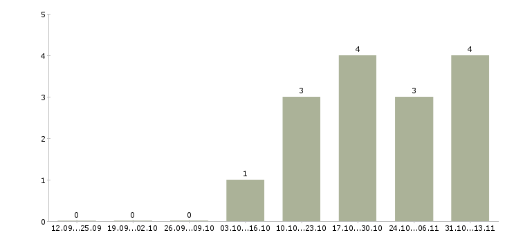 Работа «повар для приготовления шаурмы»-Число вакансий «повар для приготовления шаурмы» на сайте за 2 месяца