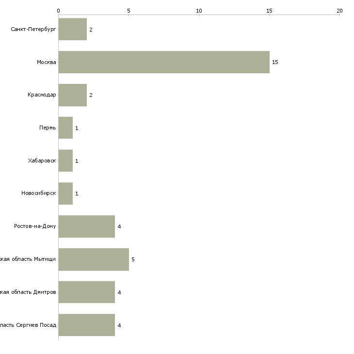 Найти работу помощник агента по продажам-Число вакансий «помощник агента по продажам» на сайте в городах Росcии