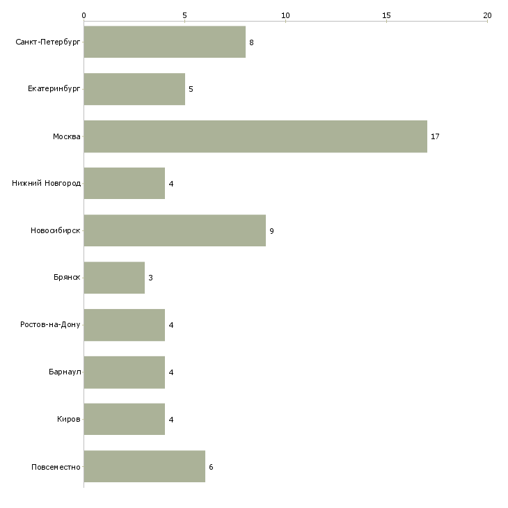 Найти работу помощник руководителя на совмещение-Число вакансий «помощник руководителя на совмещение» на сайте в городах Росcии