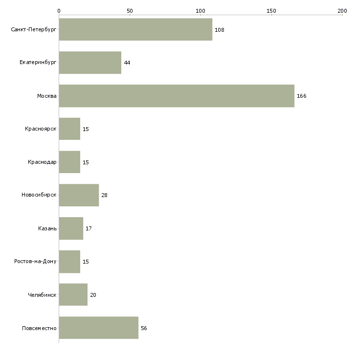 Найти работу приглашаем оператора пк-Число вакансий «приглашаем оператора пк» на сайте в городах Росcии