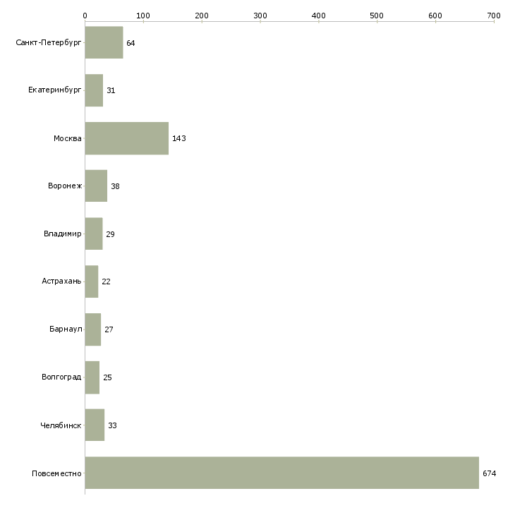 Найти работу приглашаем удаленного сотрудника-Число вакансий «приглашаем удаленного сотрудника» на сайте в городах Росcии