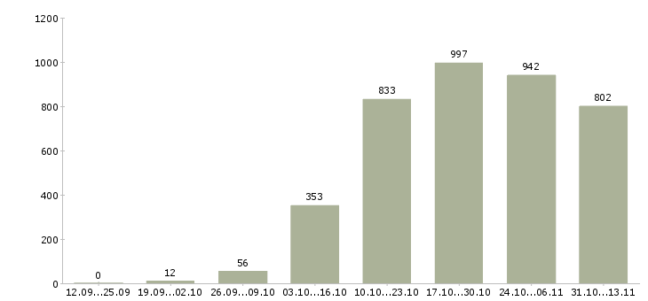 Работа «приглашаем удаленного сотрудника»-Число вакансий «приглашаем удаленного сотрудника» на сайте за 2 месяца