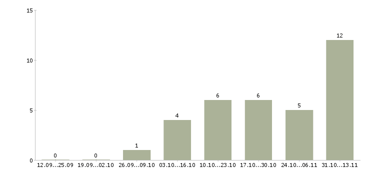 Работа «программист php middle»-Число вакансий «программист php middle» на сайте за 2 месяца