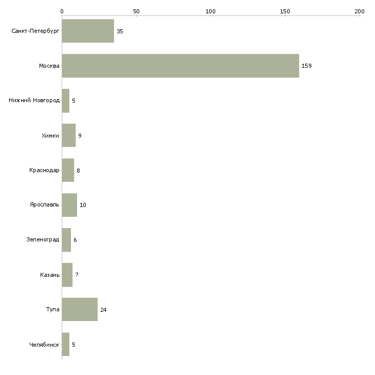Найти работу продавец консультант продавец стилист-Число вакансий «продавец консультант продавец стилист» на сайте в городах Росcии