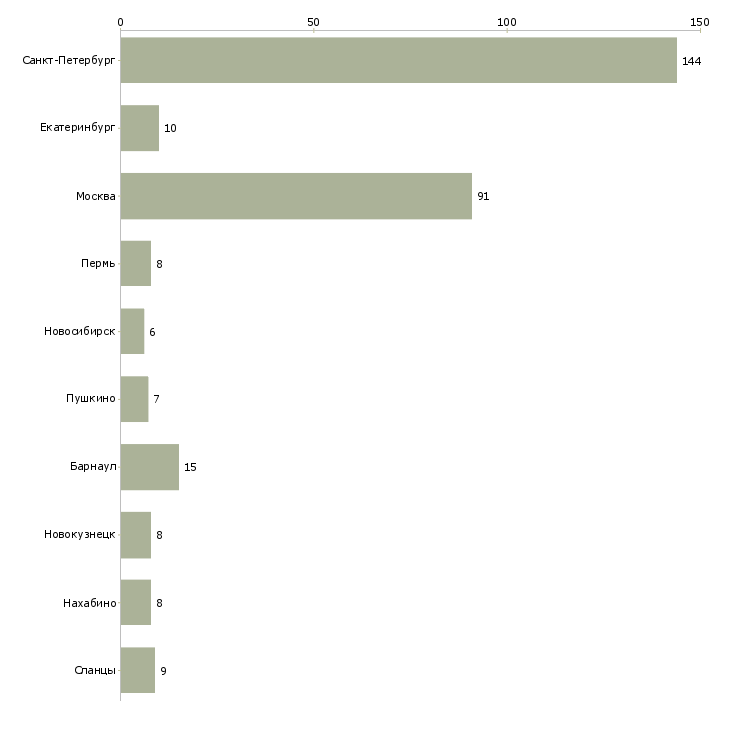 Найти работу продавец на кассу в гипермаркет-Число вакансий «продавец на кассу в гипермаркет» на сайте в городах Росcии