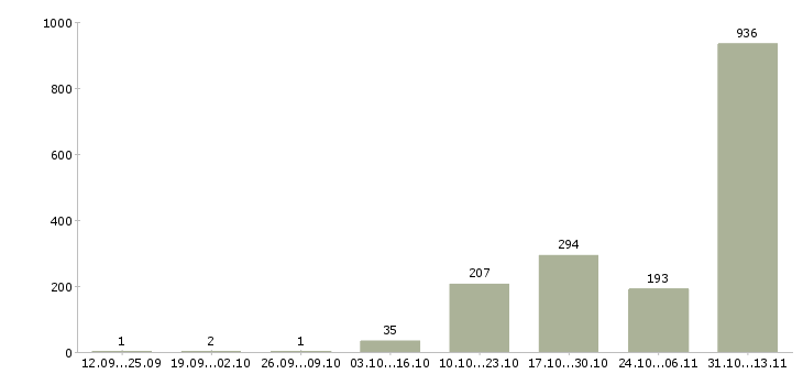 Работа «продавец на кассу в гипермаркет»-Число вакансий «продавец на кассу в гипермаркет» на сайте за 2 месяца