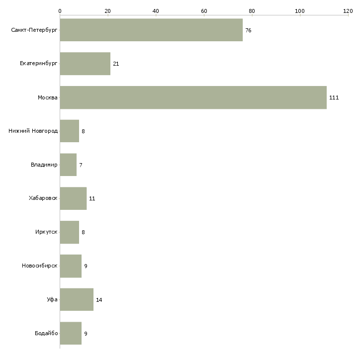 Найти работу продавец отдела розничных продаж-Число вакансий «продавец отдела розничных продаж» на сайте в городах Росcии