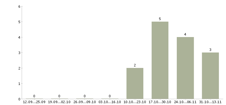 Работа «региональный финансовый контролер»-Число вакансий «региональный финансовый контролер» на сайте за 2 месяца