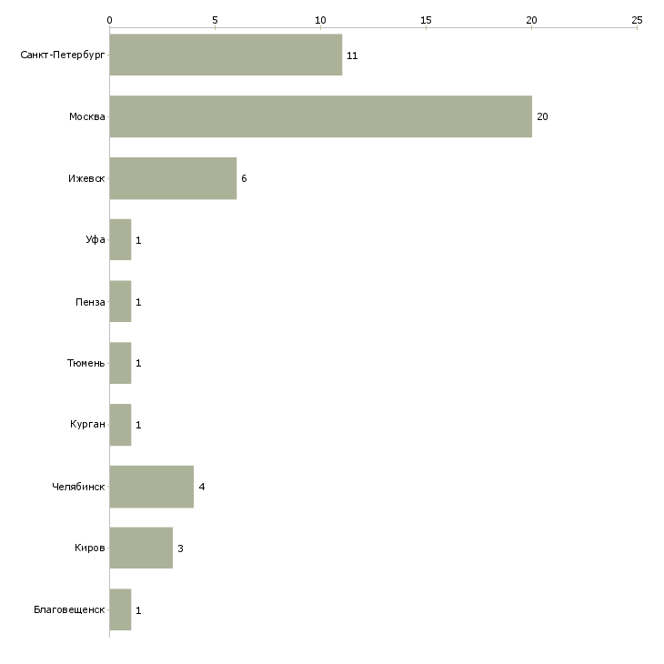 Найти работу руководитель группы конструкторов-Число вакансий «руководитель группы конструкторов» на сайте в городах Росcии