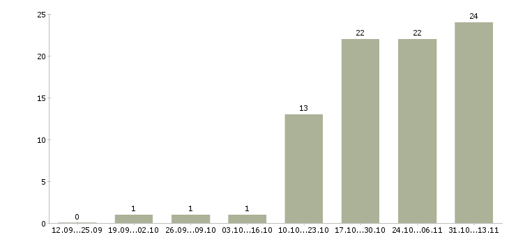 Работа «руководитель группы конструкторов»-Число вакансий «руководитель группы конструкторов» на сайте за 2 месяца