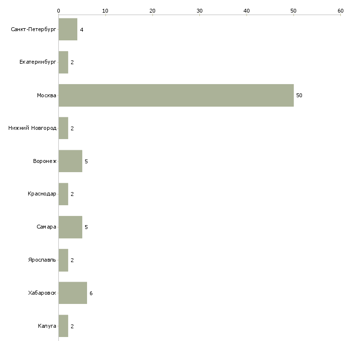 Найти работу руководитель департамента технической поддержки-Число вакансий «руководитель департамента технической поддержки» на сайте в городах Росcии