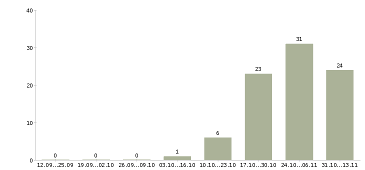 Работа «руководитель отдела маркетинга торговых центров»-Число вакансий «руководитель отдела маркетинга торговых центров» на сайте за 2 месяца