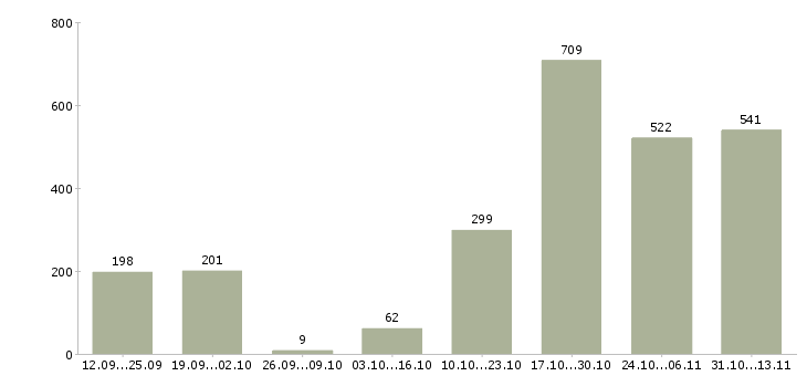 Работа «сотрудник в сфере информационных услуг»-Число вакансий «сотрудник в сфере информационных услуг» на сайте за 2 месяца