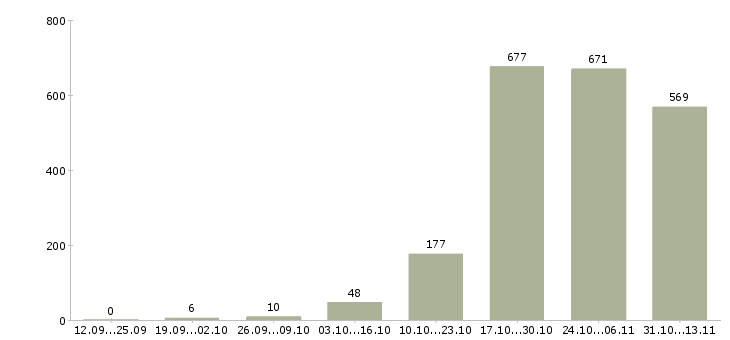 Работа «сотрудник по оказанию сервиса»-Число вакансий «сотрудник по оказанию сервиса» на сайте за 2 месяца