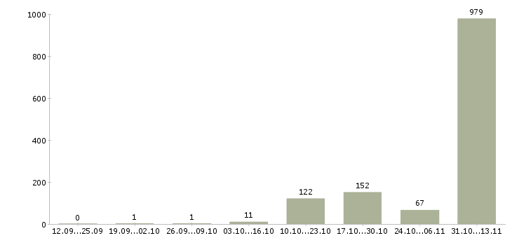Работа «сотрудник по переработке документов»-Число вакансий «сотрудник по переработке документов» на сайте за 2 месяца
