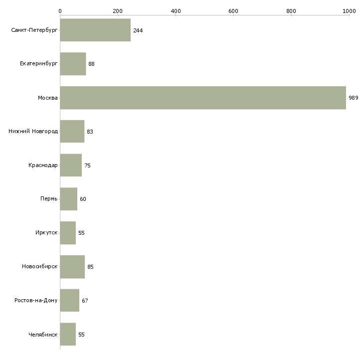 Найти работу сотрудник с любым образованием-Число вакансий «сотрудник с любым образованием» на сайте в городах Росcии