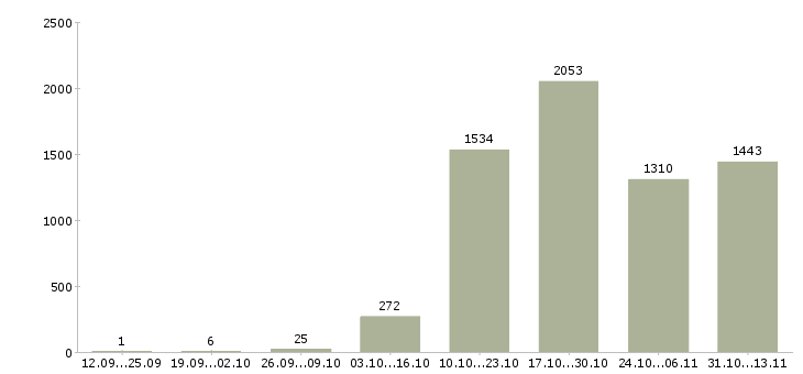 Работа «сотрудник с любым образованием»-Число вакансий «сотрудник с любым образованием» на сайте за 2 месяца