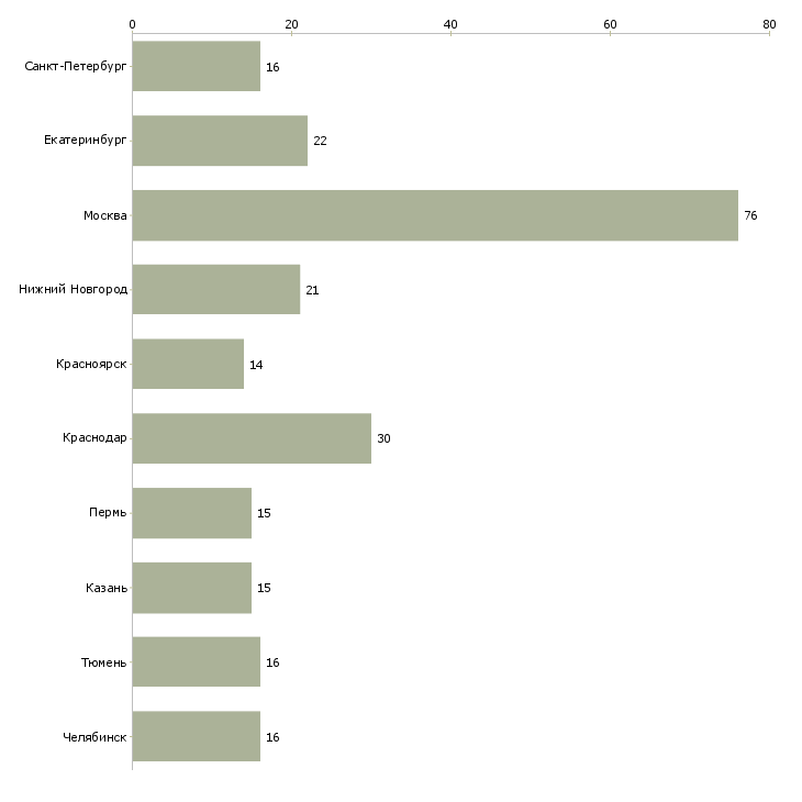Найти работу специалист исполнительного взыскания-Число вакансий «специалист исполнительного взыскания» на сайте в городах Росcии