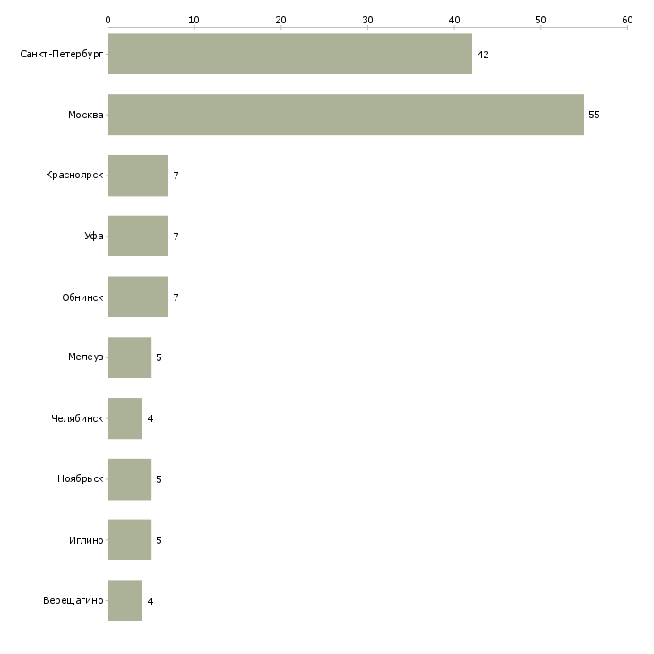 Найти работу специалист на линию производства-Число вакансий «специалист на линию производства» на сайте в городах Росcии