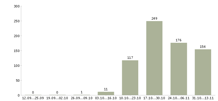 Работа «специалист на линию производства»-Число вакансий «специалист на линию производства» на сайте за 2 месяца