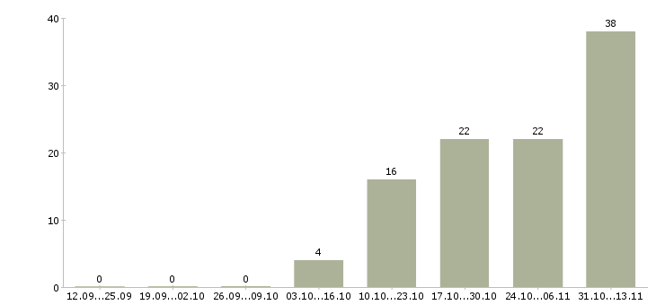 Работа «специалист отдела образовательных программ»-Число вакансий «специалист отдела образовательных программ» на сайте за 2 месяца