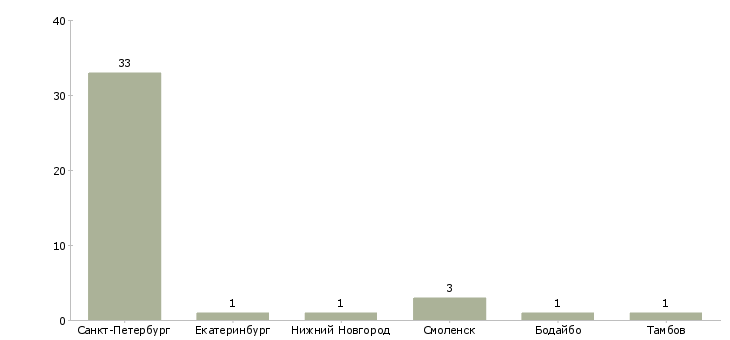 Найти работу специалист по диагностике пвх-Число вакансий «специалист по диагностике пвх» на сайте в городах Росcии