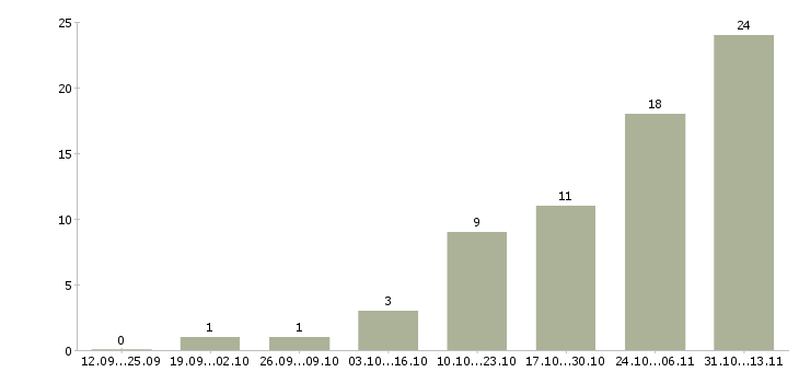 Работа «специалист по диагностике пвх»-Число вакансий «специалист по диагностике пвх» на сайте за 2 месяца