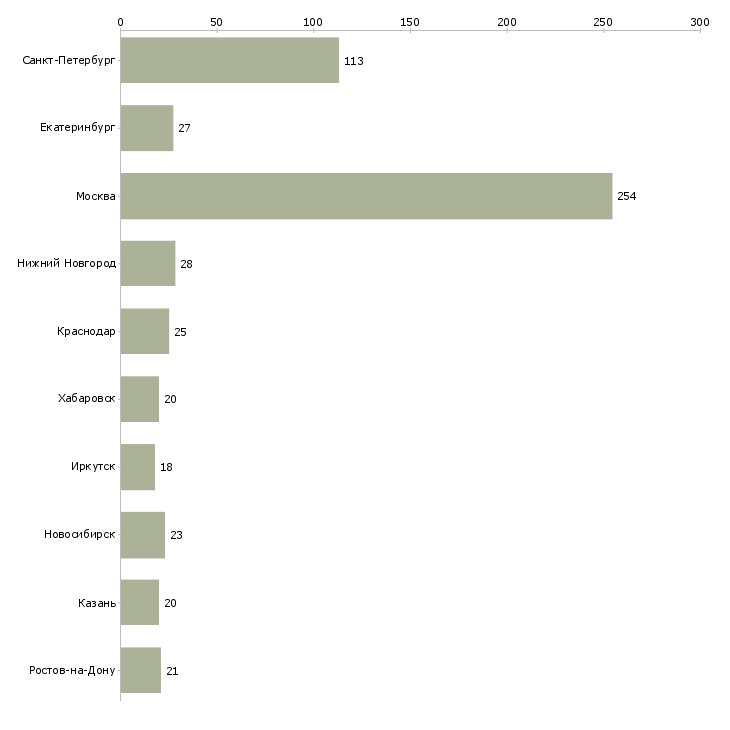 Найти работу специалист по документообороту и отчетности-Число вакансий «специалист по документообороту и отчетности» на сайте в городах Росcии